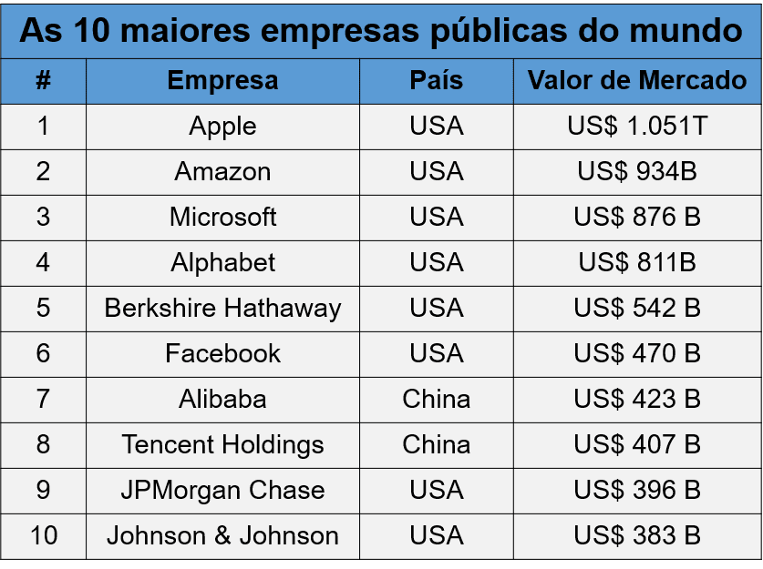 10 maiores empresas públicas do mundo