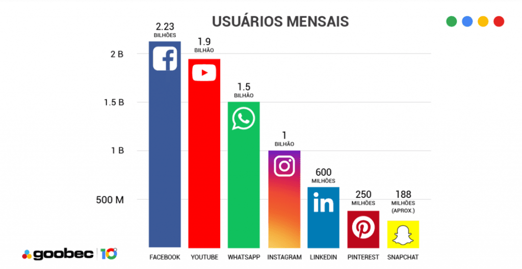 Usuários mensais das redes sociais