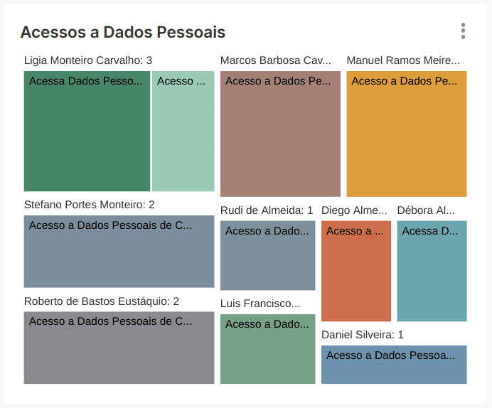 dashboard de riscos LGPD 4