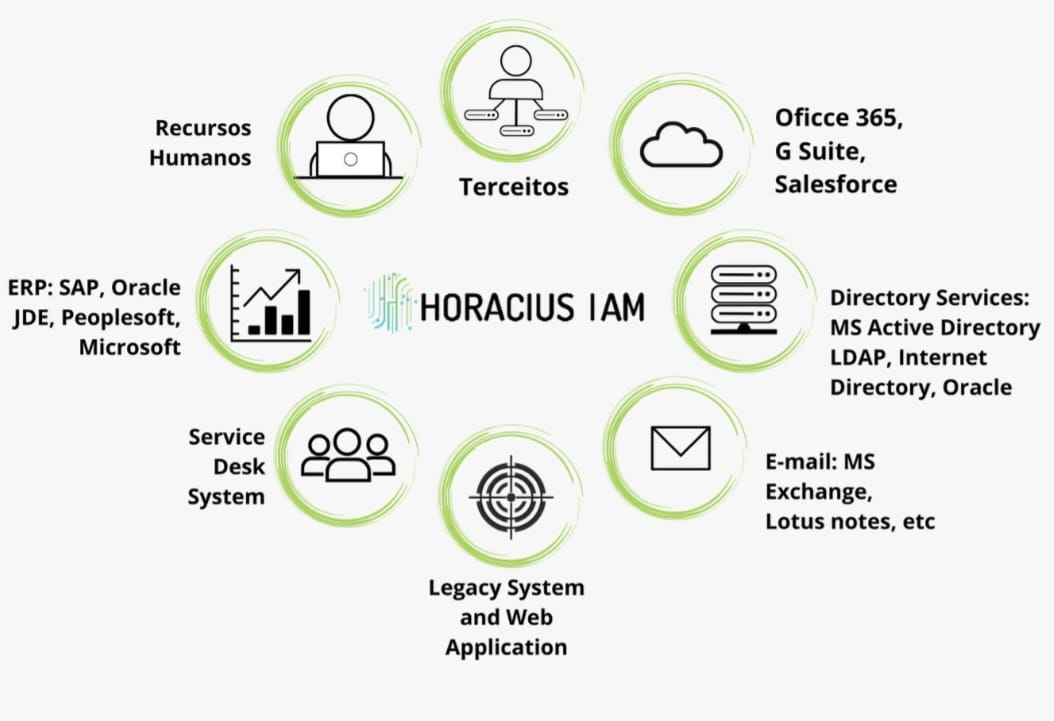 diagrama HORACIUS IAM