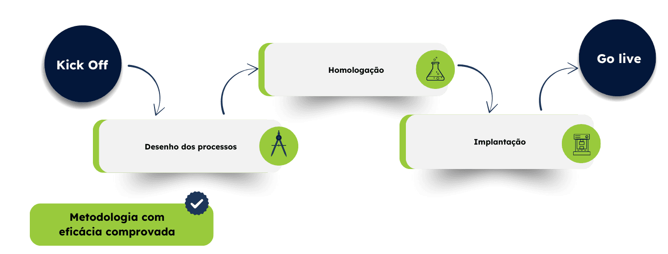 processo de implementação case de sucesso mills